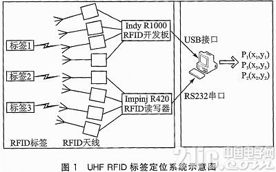 RFIDλϵͳʾͼ